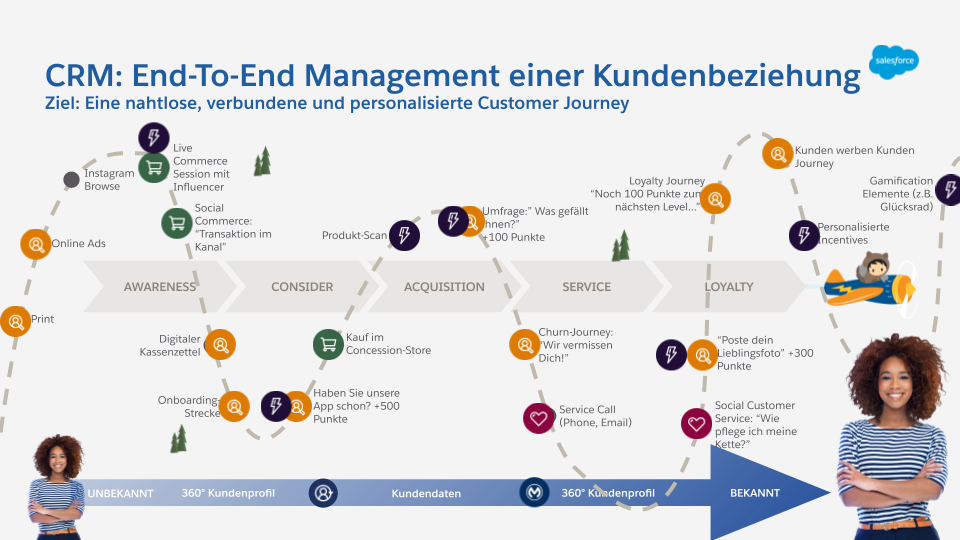 End-to-end Kundenbeziehung