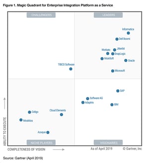 Gartner Quadrant Jitterbit
