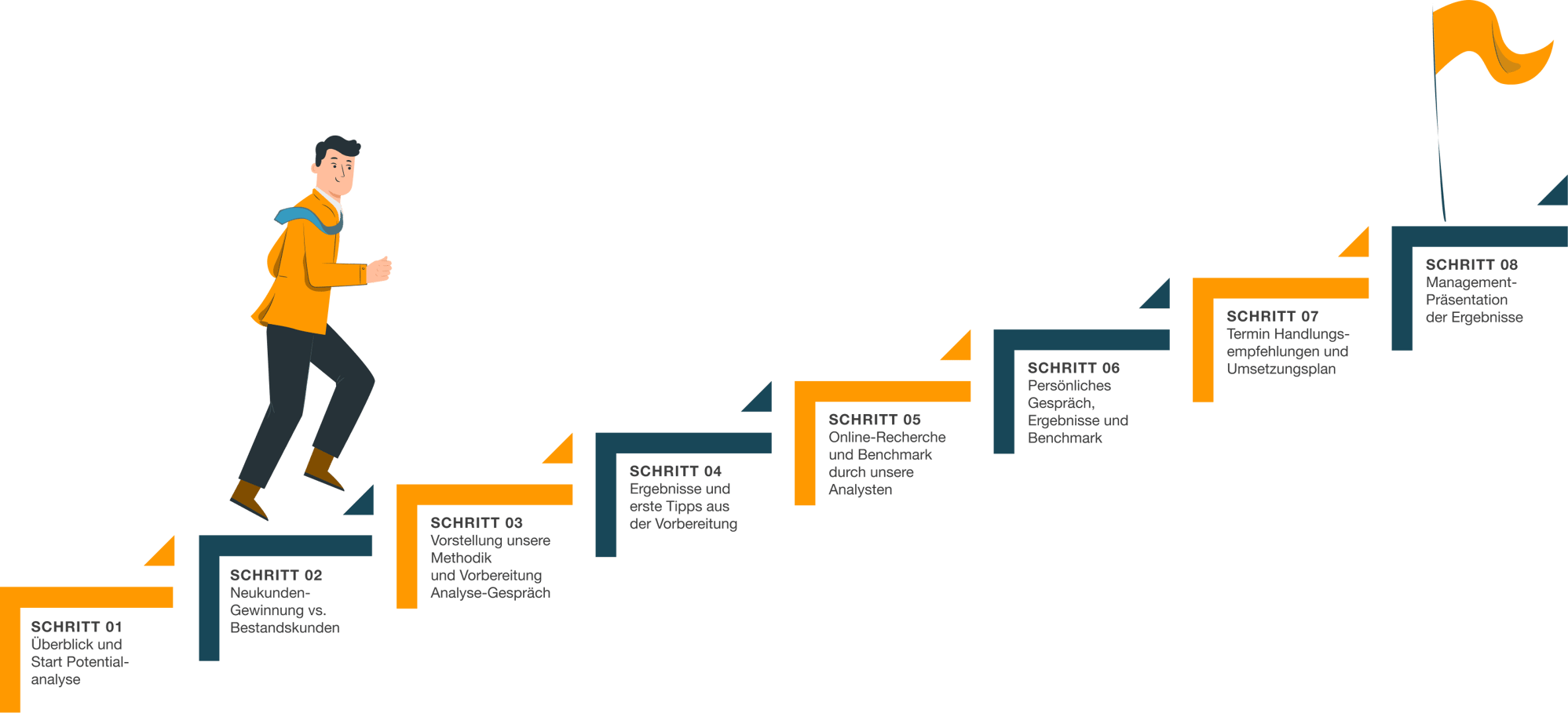 Potentialanalyse-Steps Potentialanalyse-Steps