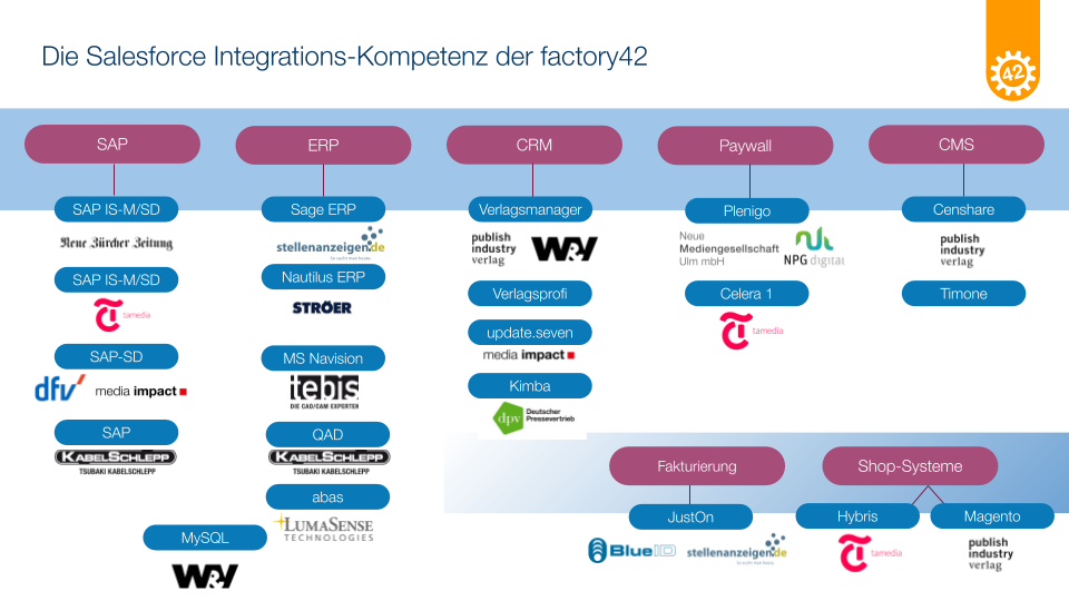 factory42 Integration Kunden