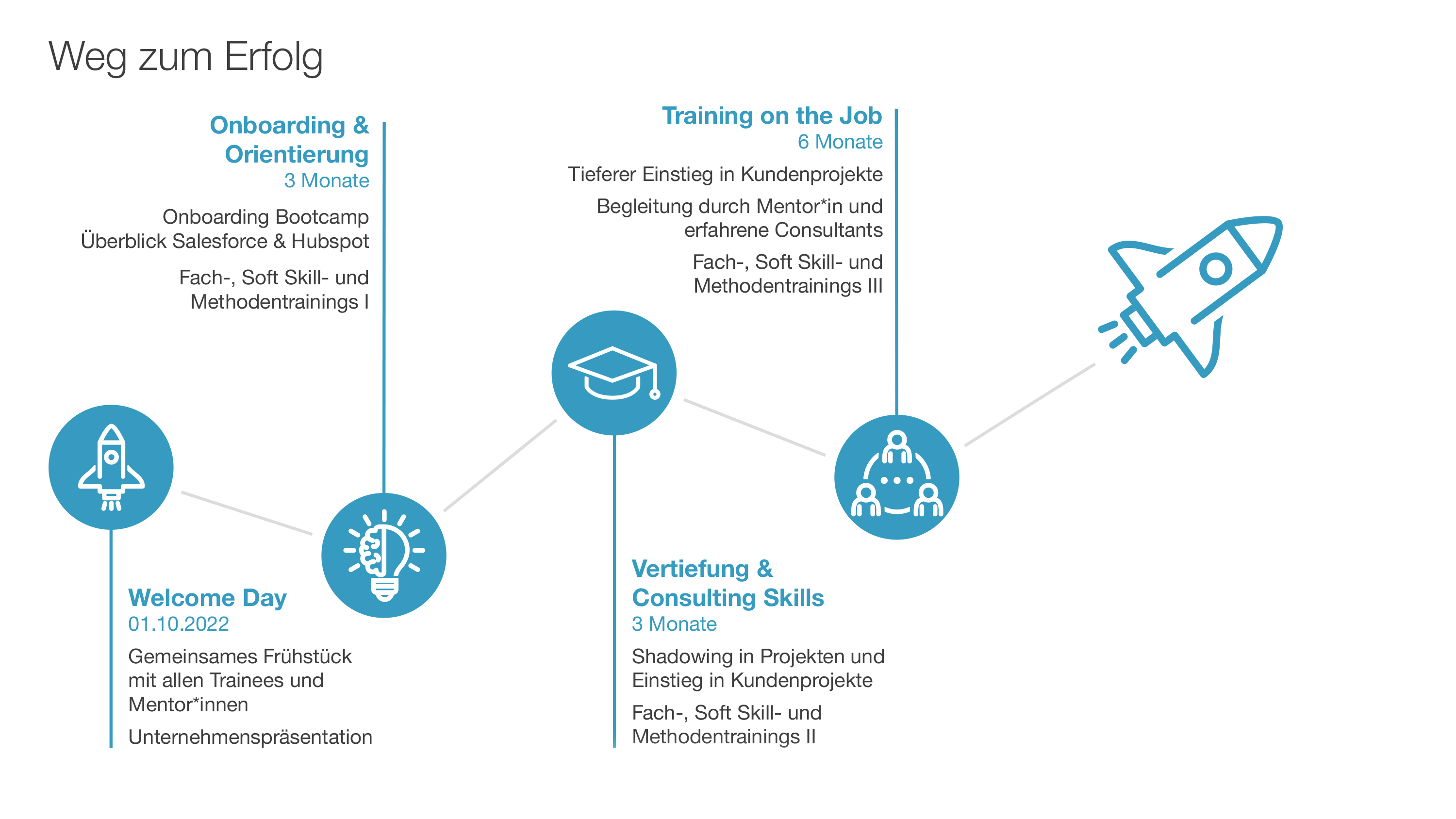 Roadmap Trainee Programm kickstart42 (2022)-2 Kopie