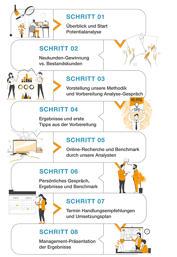 Unsere Schritte zur Potentialanalyse