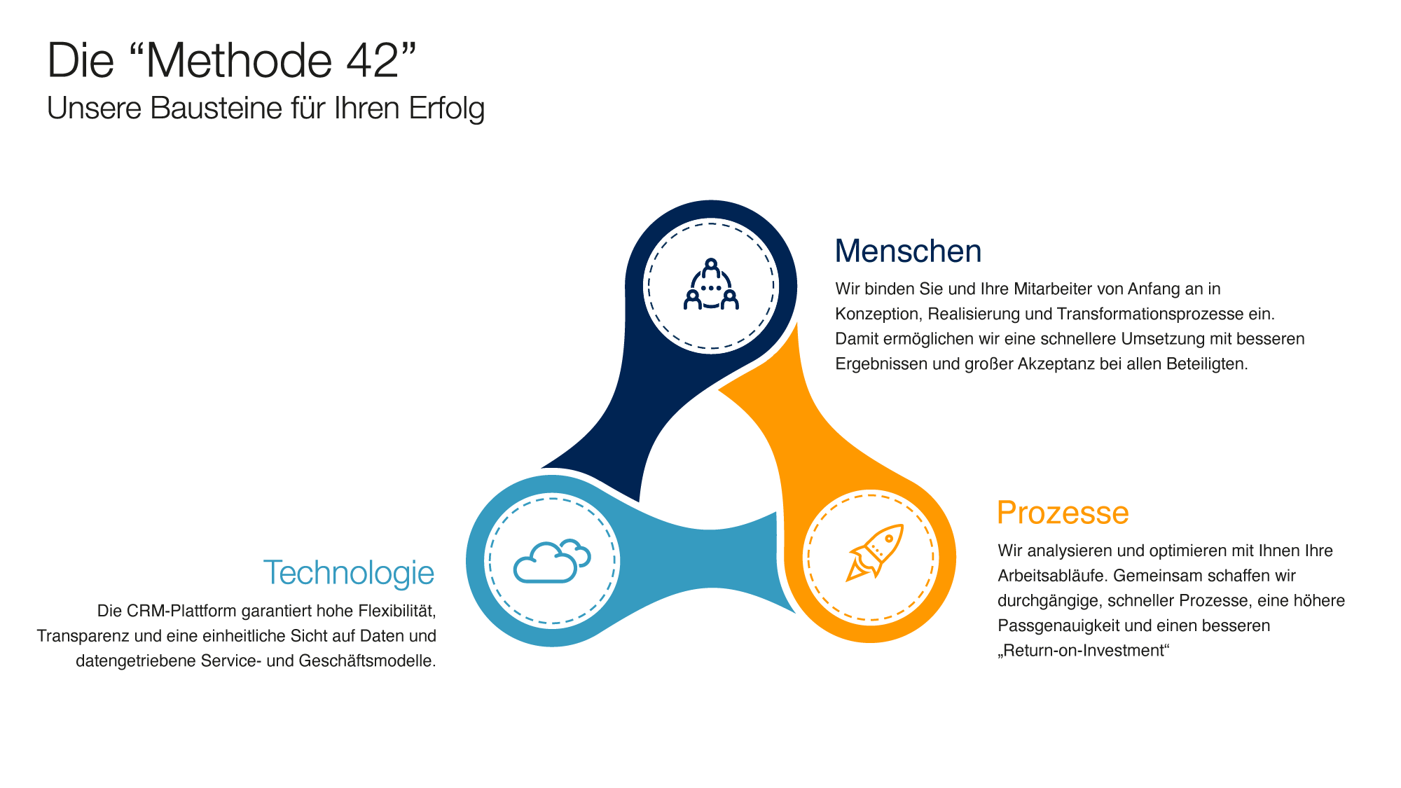 Standard-Methode42-&-HubSpot-2022-3-(1)