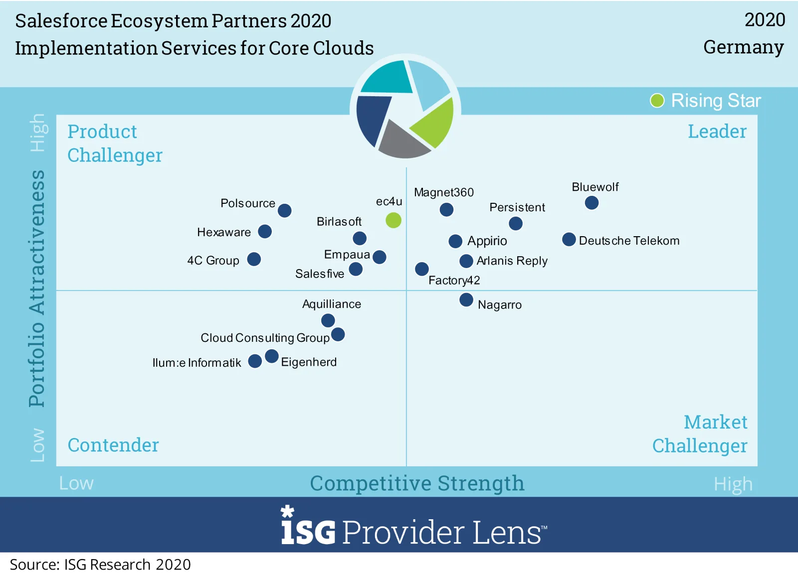 Quadrant der ISG Provider Lens 2020 für Implementation Services for Core Clouds in Deutschland; factory42 steht im Leader-Quadranten.
